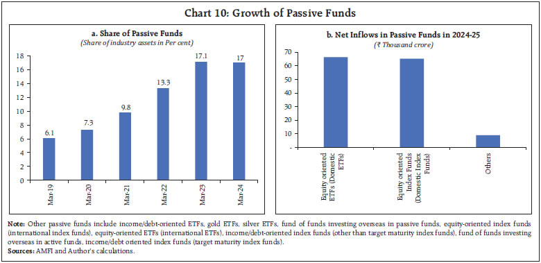 Chart 10: Growth of Passive Funds