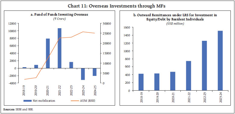 Chart 11: Overseas Investments through MFs
