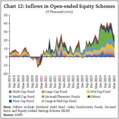 Chart 12: Inflows in Open-ended Equity Schemes