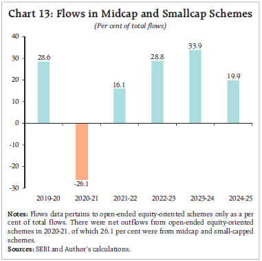Chart 13: Flows in Midcap and Smallcap Schemes
