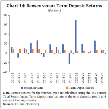 Chart 14: Sensex versus Term Deposit Returns