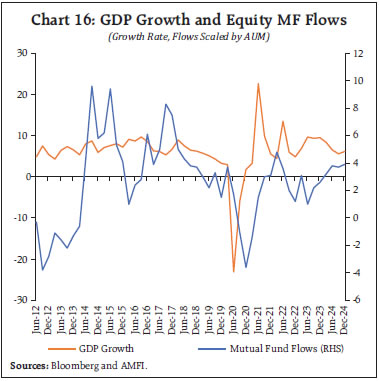 Chart 16: GDP Growth and Equity MF Flows