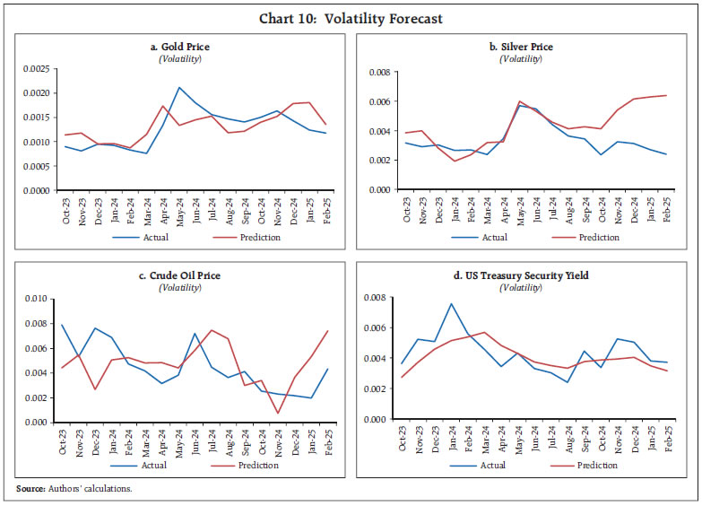 Chart 10: Volatility Forecast