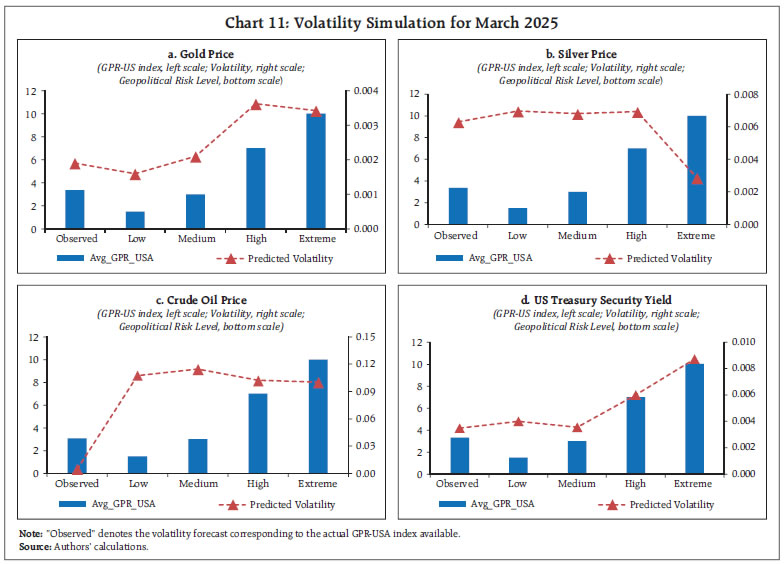 Chart 11: Volatility Simulation for March 2025