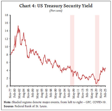 Chart 4: US Treasury Security Yield