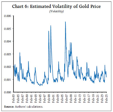Chart 6: Estimated Volatility of Gold Price