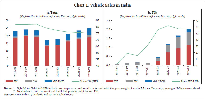 Chart 1: Vehicle Sales in India