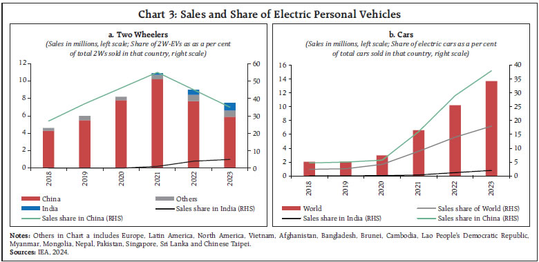Chart 3: Sales and Share of Electric Personal Vehicles