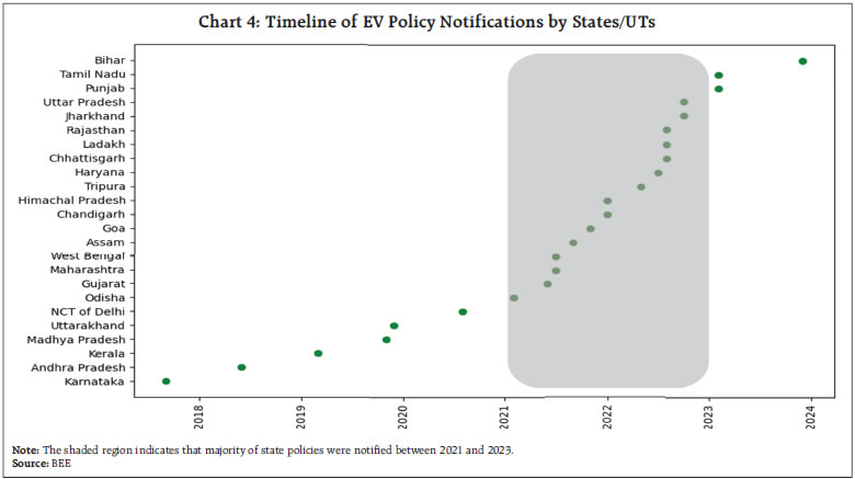 Chart 4: Timeline of EV Policy Notifications by States/UTs