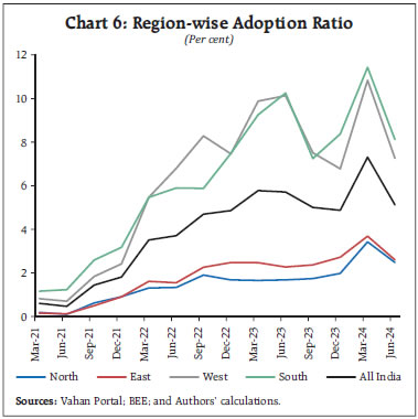 Chart 6: Region-wise Adoption Ratio