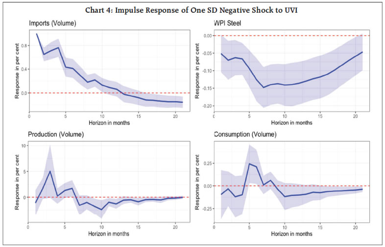 Chart 4: Impulse Response of One SD Negative Shock to UVI
