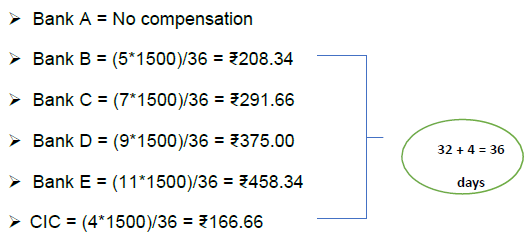 Complaints registered with CIC - Case 4
