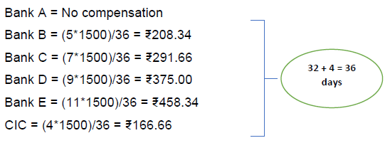 Complaints registered with CIC - Case 4