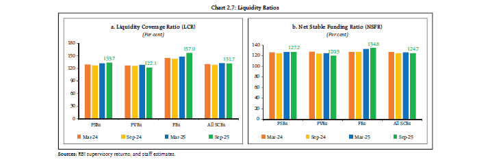 Chart 2.7: Liquidity Ratios
