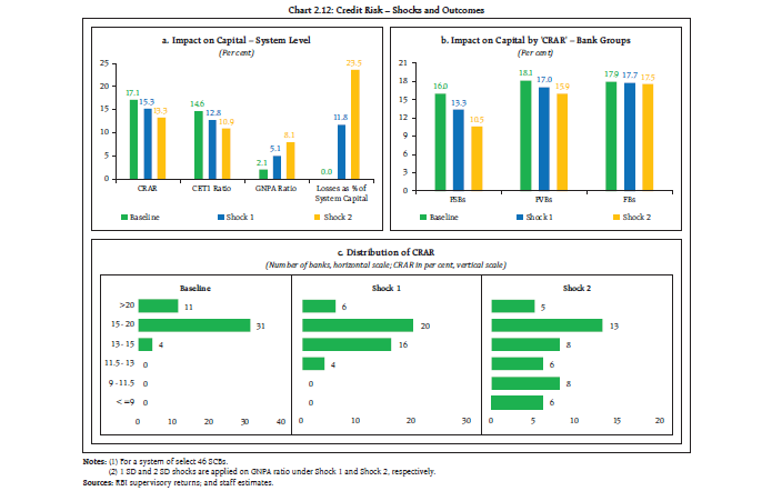 Chart 2.12: Credit Risk – Shocks and Outcomes