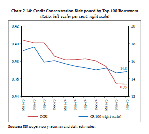 Chart 2.14: Credit Concentration Risk posed by Top 100 Borrowers
(Ratio, left scale; per cent, right scale)