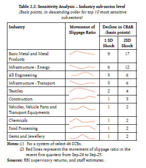 Table 2.2: Sensitivity Analysis – Industry sub-sector level
(Basis points, in descending order for top 10 most sensitive
sub-sectors)