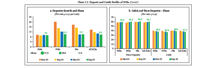 Chart 2.1: Deposit and Credit Profile of SCBs (Contd.)