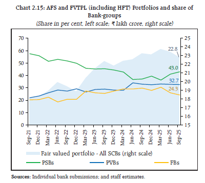 Chart 2.15: AFS and FVTPL (including HFT) Portfolios and share of