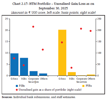 Chart 2.17: HTM Portfolio – Unrealised Gain/Loss as on
September 30, 2025
(Amount in ₹ ‘000 crore, left scale; basis points, right scale)