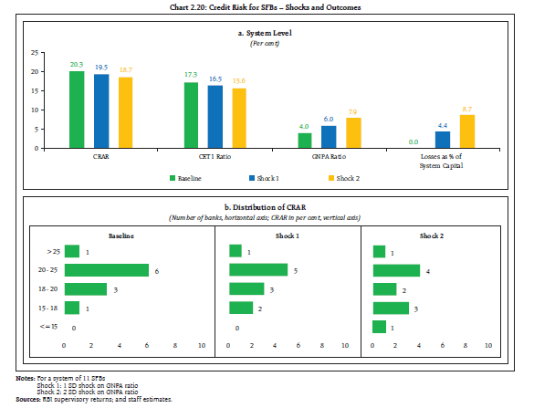 Chart 2.20: Credit Risk for SFBs – Shocks and Outcomes