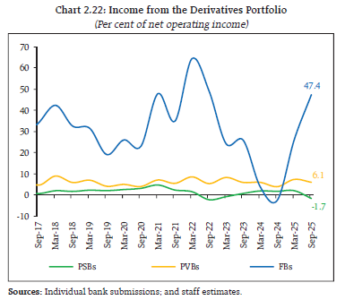 Chart 2.22: Income from the Derivatives Portfolio
(Per cent of net operating income)