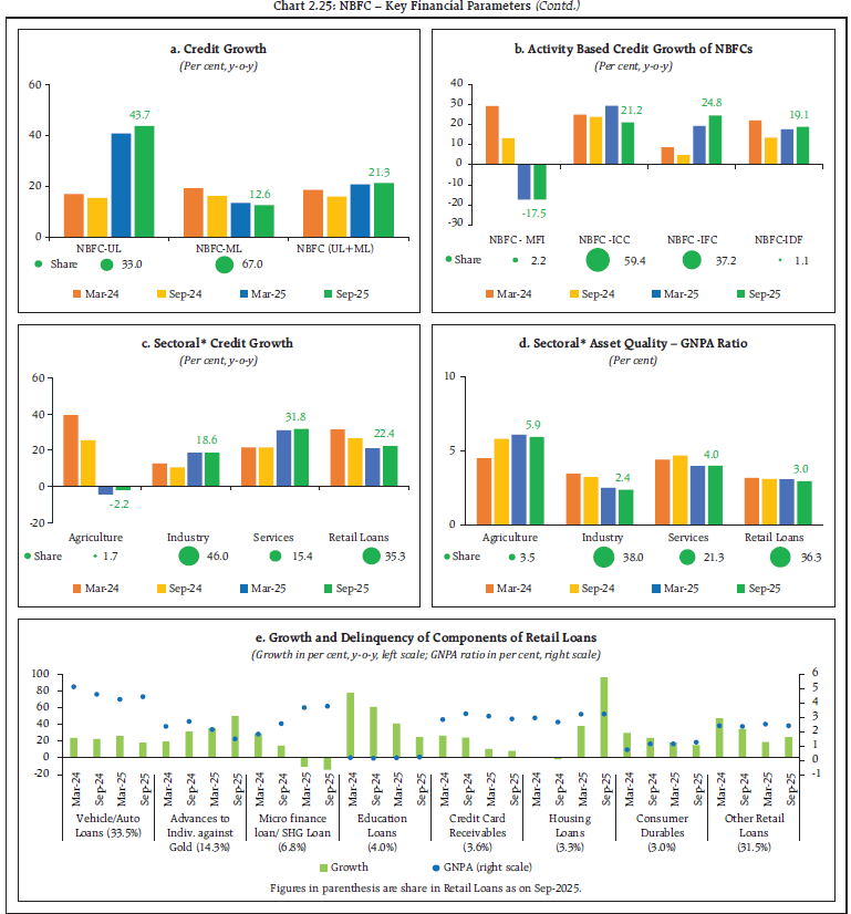 Chart 2.25: NBFC – Key Financial Parameters (Contd.)