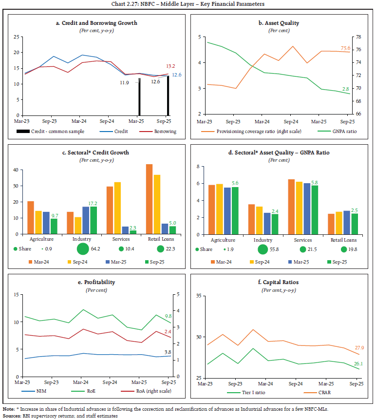 Chart 2.27: NBFC – Middle Layer – Key Financial Parameters