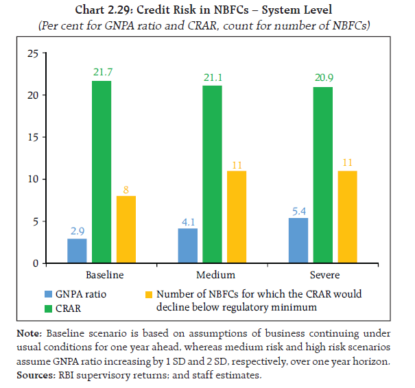 Chart 2.29: Credit Risk in NBFCs – System Level (Per cent for GNPA ratio and CRAR, count for number of NBFCs)