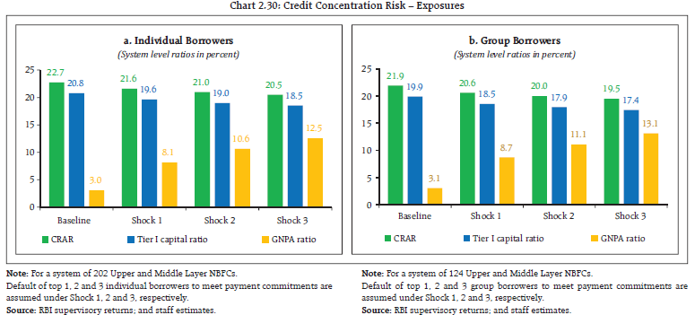 Chart 2.30: Credit Concentration Risk – Exposures
