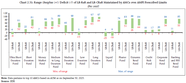Chart 2.31: Range (Surplus (+)/ Deficit (-)) of LR-RaR and LR-CRaR Maintained by AMCs over AMFI Prescribed Limits
(Per cent)