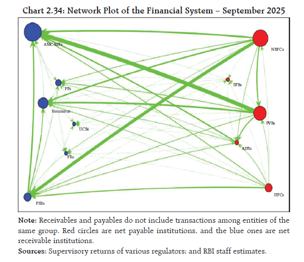Chart 2.34: Network Plot of the Financial System – September 2025