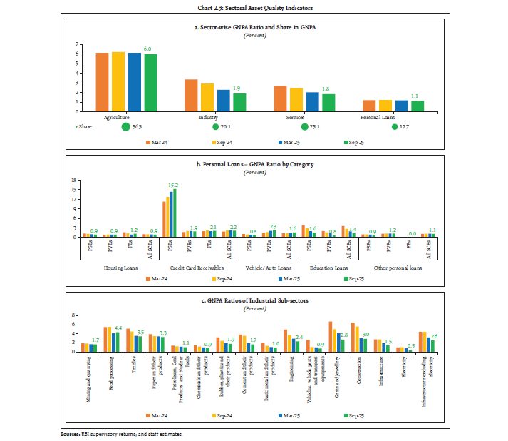 Chart 2.3: Sectoral Asset Quality Indicators