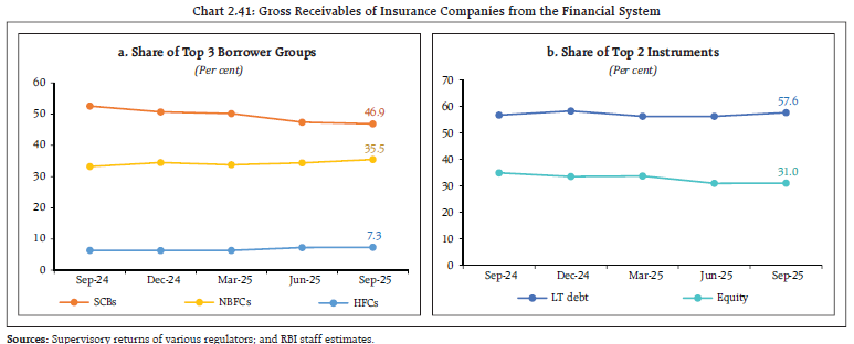 Chart 2.41: Gross Receivables of Insurance Companies from the Financial System