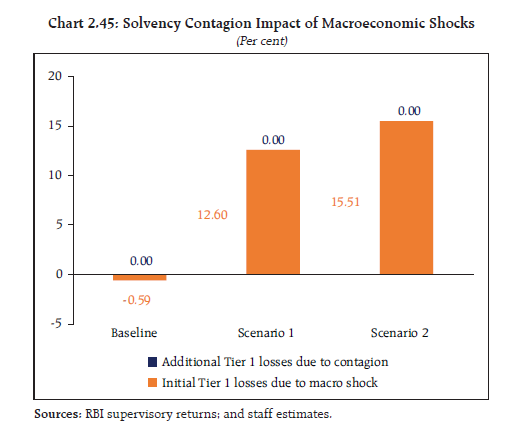 Chart 2.45: Solvency Contagion Impact of Macroeconomic Shocks
(Per cent)