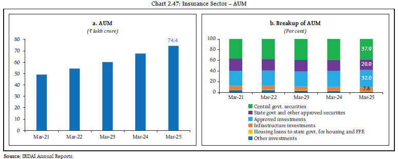 Chart 2.47: Insurance Sector – AUM
