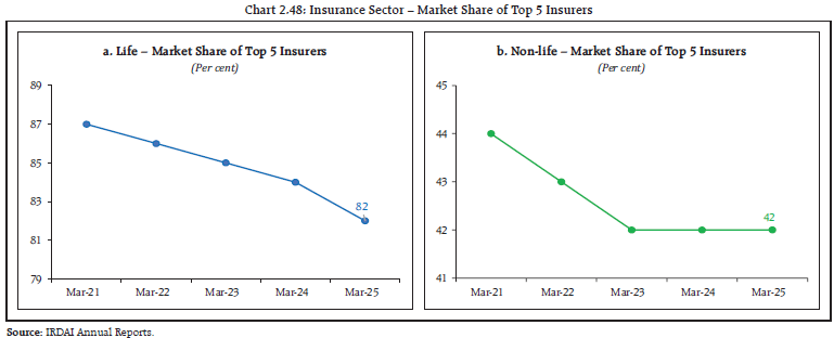 Chart 2.48: Insurance Sector – Market Share of Top 5 Insurers