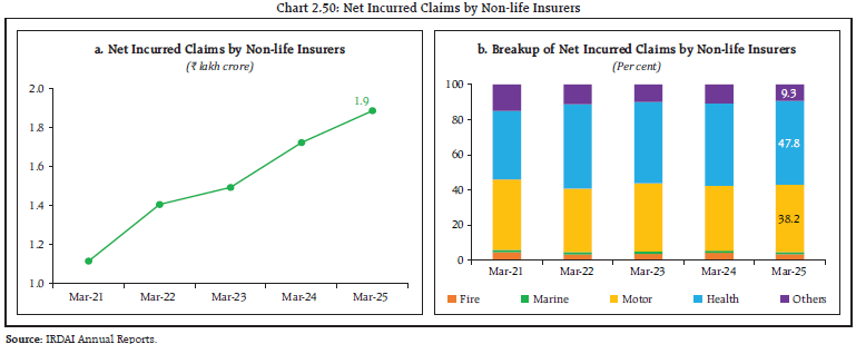 Chart 2.50: Net Incurred Claims by Non-life Insurers