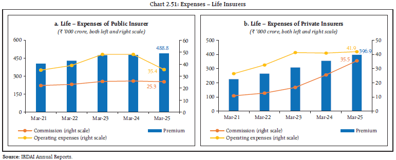 Chart 2.51: Expenses – Life Insurers