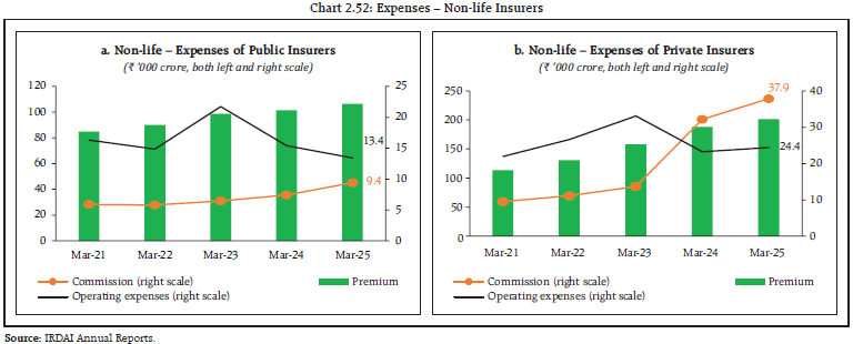 Chart 2.52: Expenses – Non-life Insurers