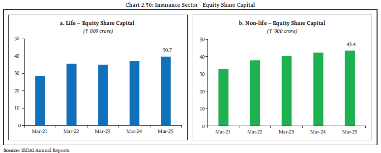Chart 2.56: Insurance Sector - Equity Share Capital