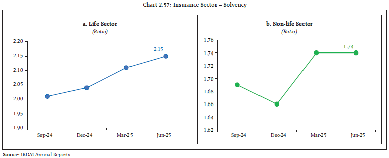 Chart 2.57: Insurance Sector – Solvency