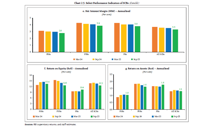 Chart 2.5: Select Performance Indicators of SCBs (Concld.)
