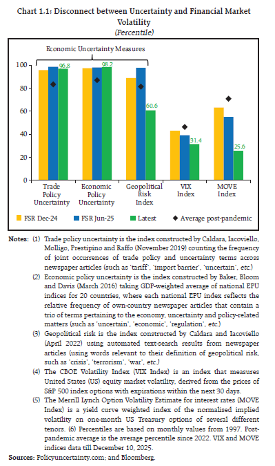 Chart 1.1: Disconnect between Uncertainty and Financial Market