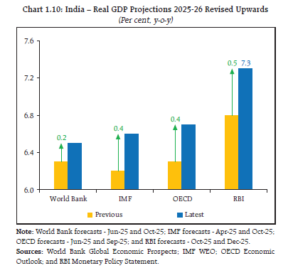 Chart 1.10: India – Real GDP Projections 2025-26 Revised Upwards