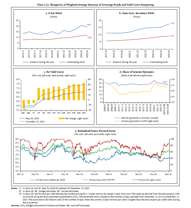 Chart 1.11: Elongation of Weighted Average Maturity of Sovereign Bonds and Yield Curve Steepening