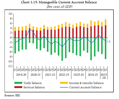 Chart 1.13: Manageable Current Account Balance