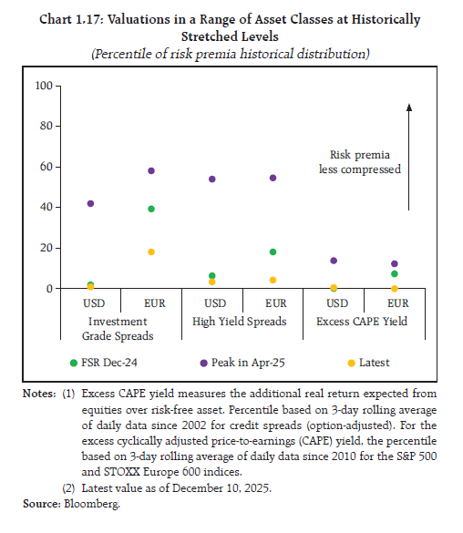 Chart 1.17: Valuations in a Range of Asset Classes at Historically
Stretched Levels