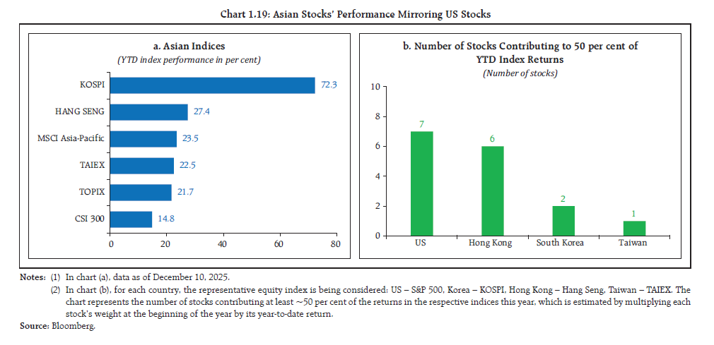 Chart 1.19: Asian Stocks’ Performance Mirroring US Stocks