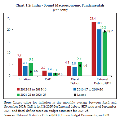 Chart 1.2: India - Sound Macroeconomic Fundamentals
